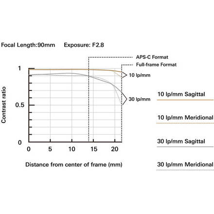 Objektiv Tamron 90 mm F/2.8 Di III MACRO VXD pro Nikon Z (7)