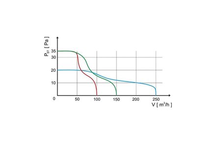 Ventilátor Haco Ventilátor potrubní, 120 mm, standardní provedení 0930 (2)